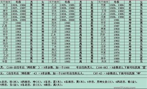 东西四命查询|八宅风水：东四命与西四命速查表，看看你的住宅是否与你相配！。